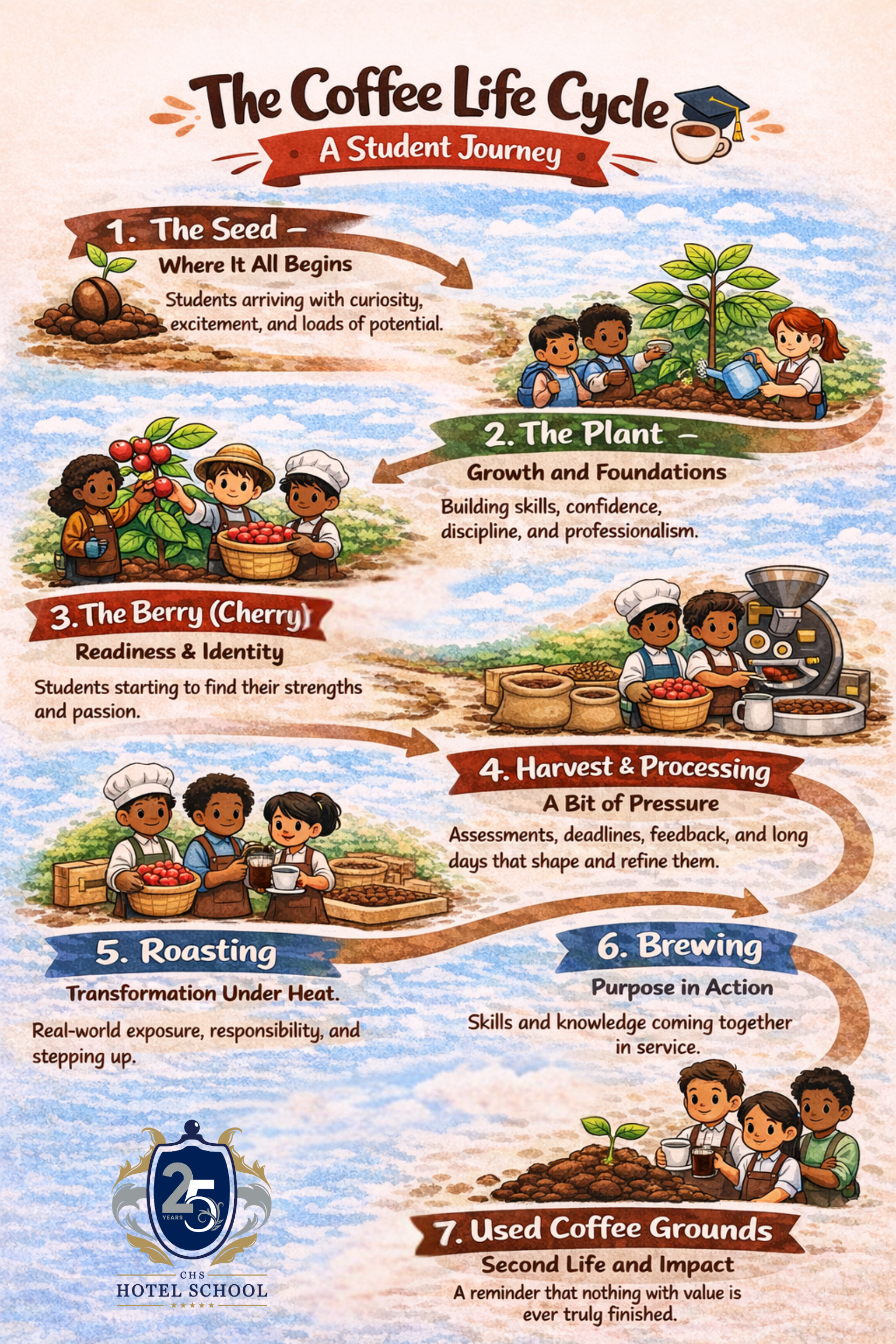 Just like the coffee life cycle, the students of Capital Hotel School go through a similar cycle in the students' journey in hospitality or the culinary arts.